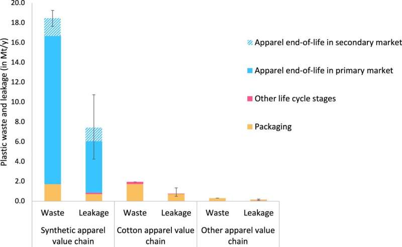 La industria textil vierte millones de toneladas de plástico al medio ambiente cada año, según un estudio